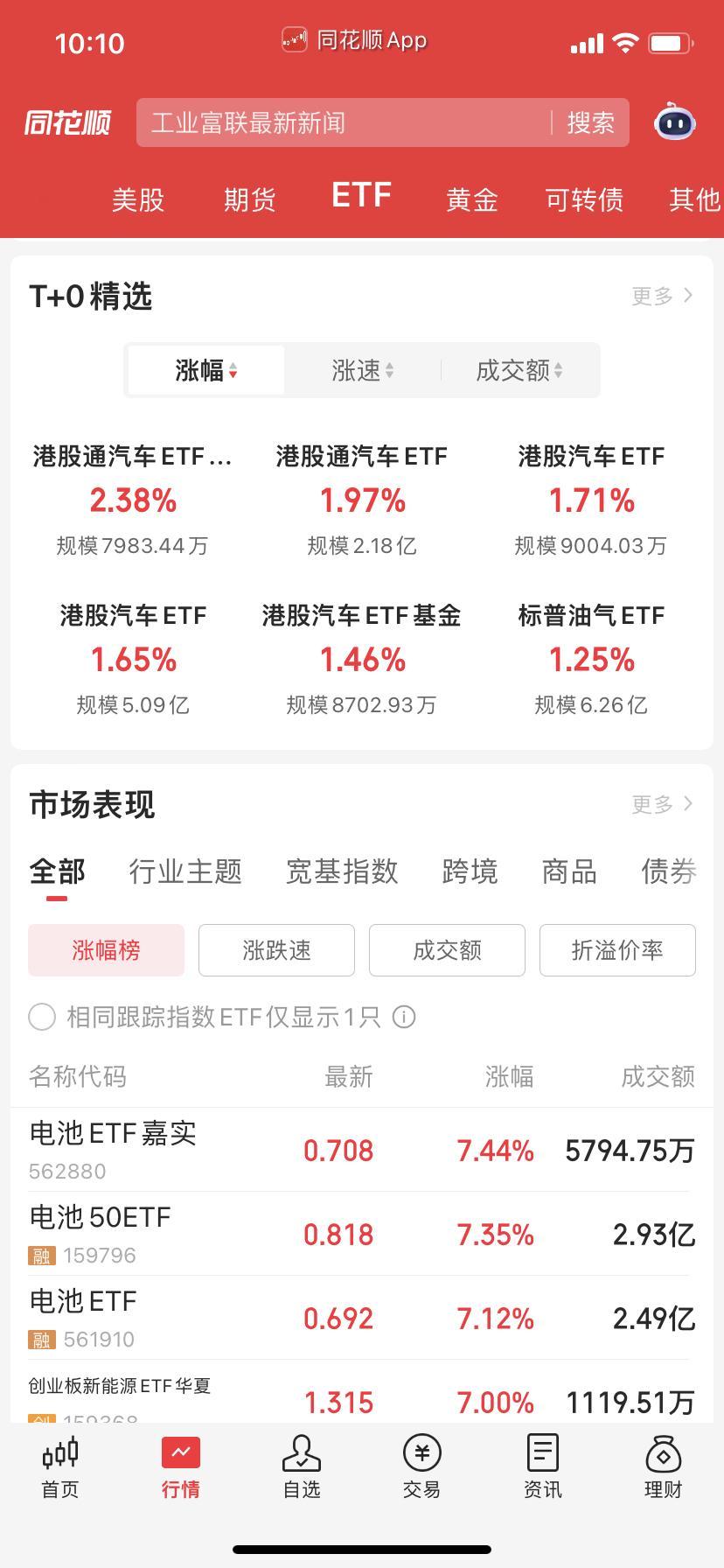 电池涨爆了，T+0只有汽车，没电池光伏类，要不然早上开盘杀进去吃一块肉。 ​​​