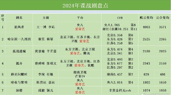 爱奇艺的谍战底盘各平台最佳，2024年谍战盘点，王一博《追风者》，杨幂《哈尔滨一