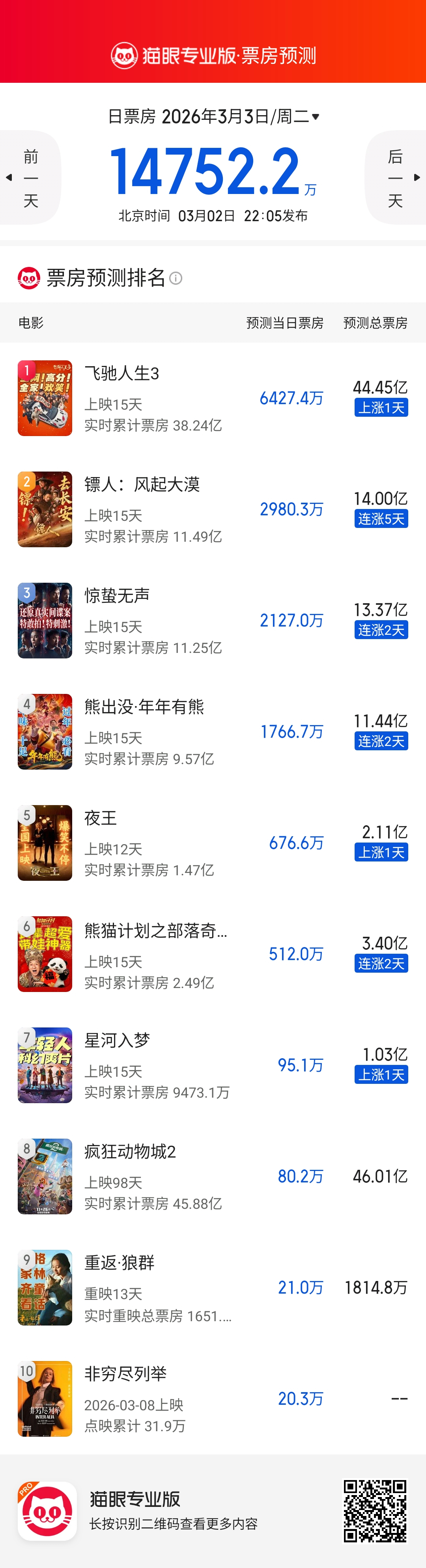 《夜王》猫眼预测票房提升至2.11亿，后劲很强。有希望超过《破·地狱》的内地票房