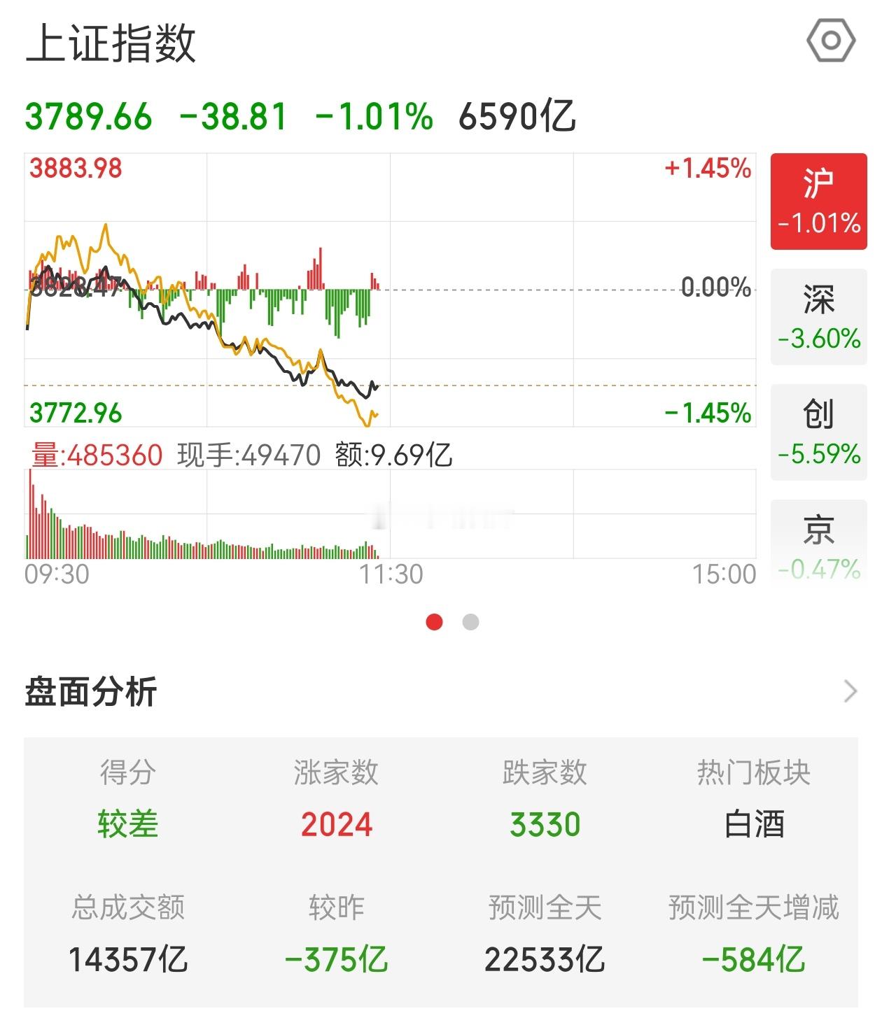 午评：太狠了！今年的增量融资盘接近清光了！昨天两融余额为26434亿。较高峰时的