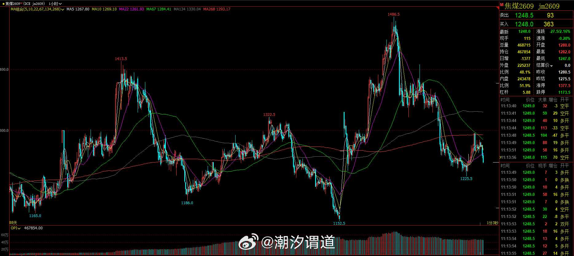不会一下就上去的第一次本来是最佳区域反弹的错过了没办法现在继续回踩慢慢就值得去关