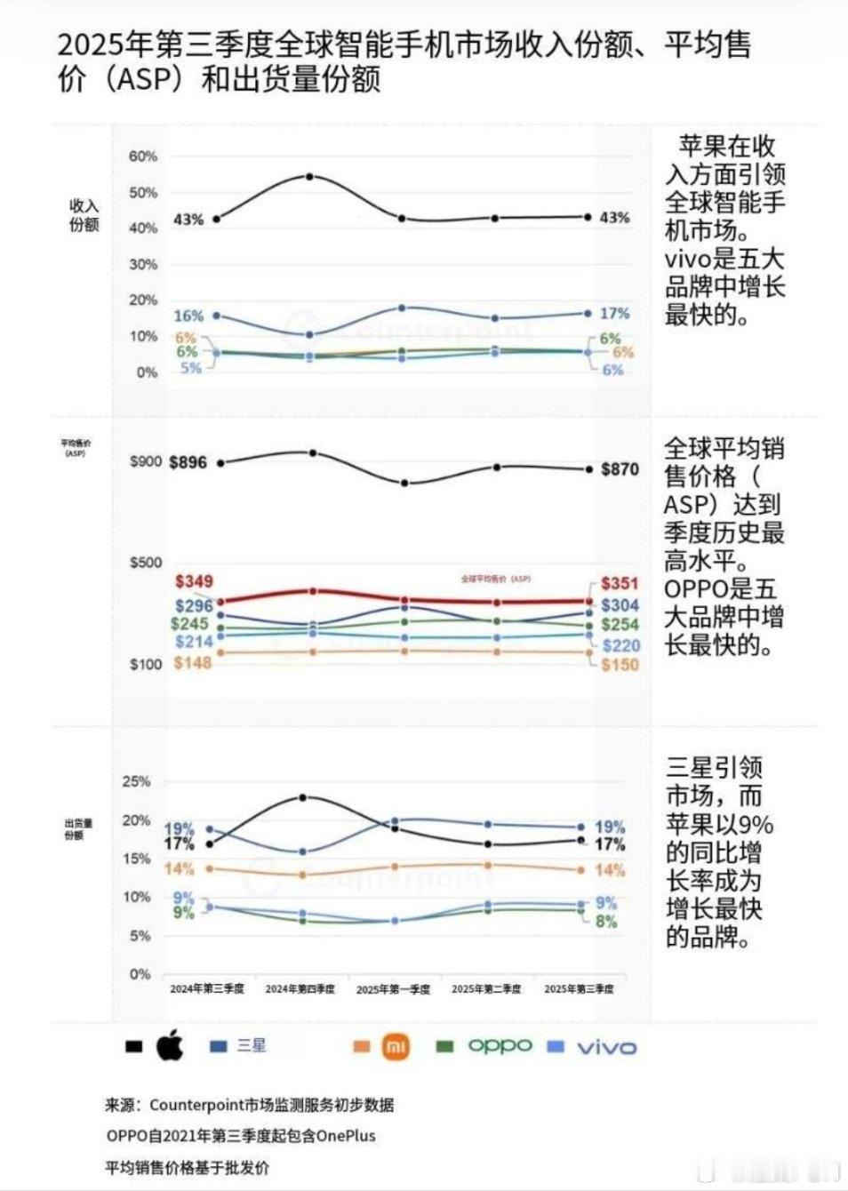 有点东西 Counterpoint市场数据公司公布2025年第三季度全球智能手机