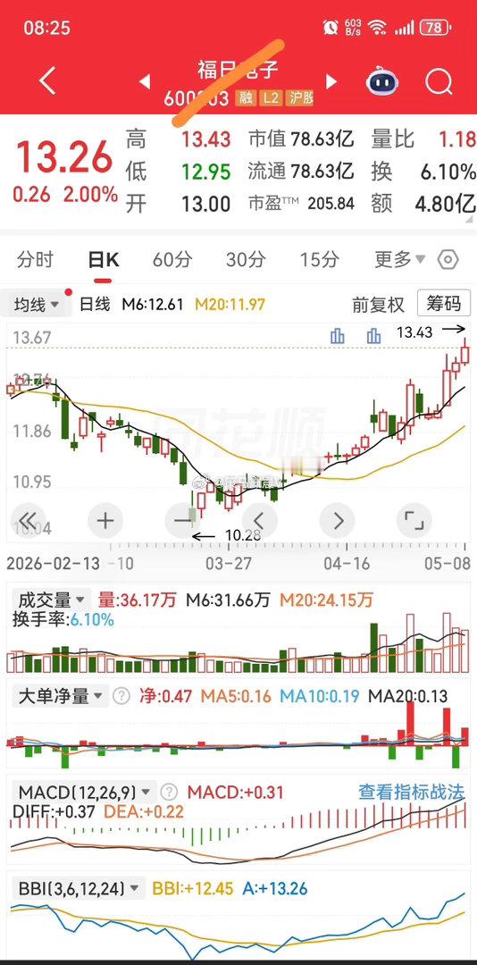福日DZ→5月11日短线操作预案1. 高开高走△ 空仓者：回踩分时均线不破，轻仓
