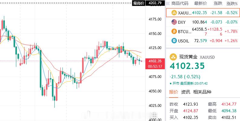 美盘前的反转，参考4100/02介入多，目标4116！黄金金价A股回落原因