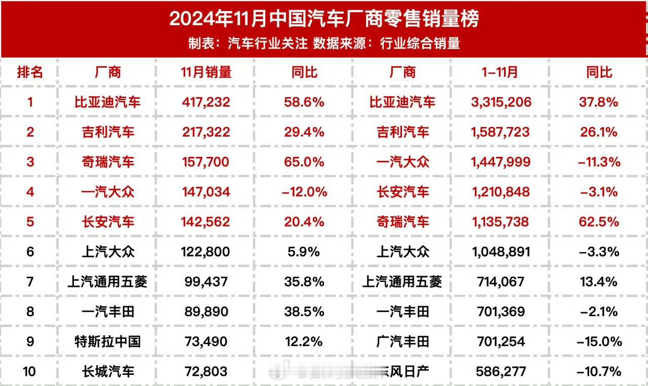 11月国内汽车厂商零售销量排行榜 1-11月国内汽车厂商零售销量排行榜再说一次，