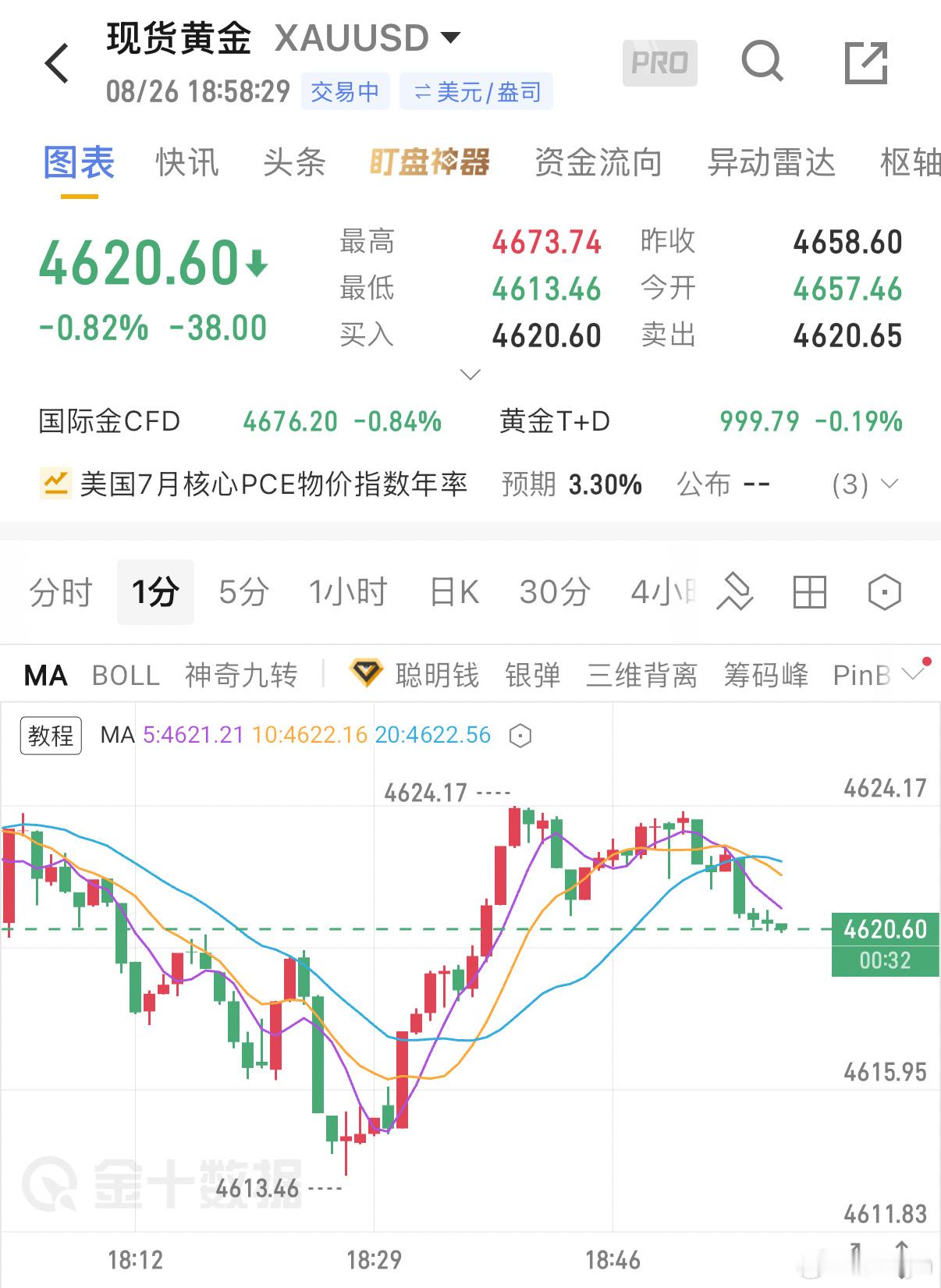 黄金[超话] 继续！金价反抽上来4620附近做空进去，止损4631，目标4600