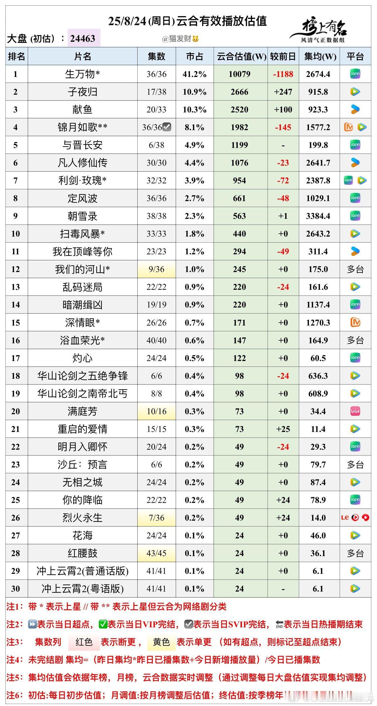 8.24云合播放量估值，大盘24463w🌴豆瓣榜上有名小组管理员：猫发财与晋长