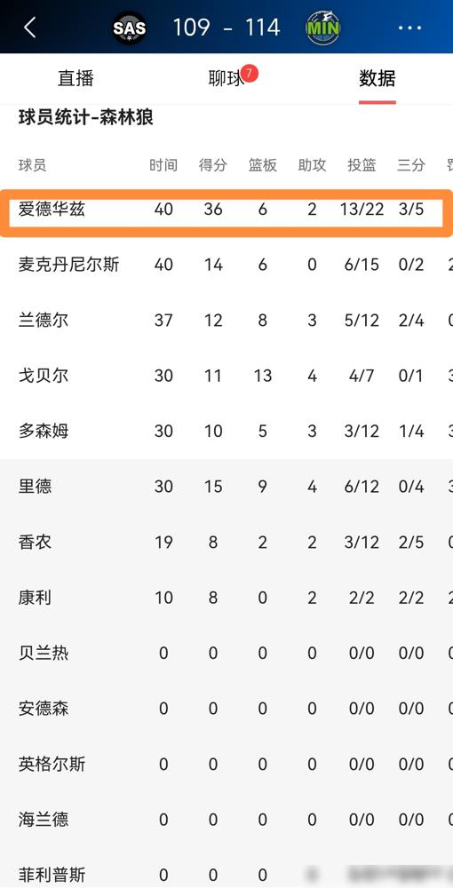 别再吹爱德华兹第四节那16分了，你根本不懂他那天为什么非赢不可。
5月11日，