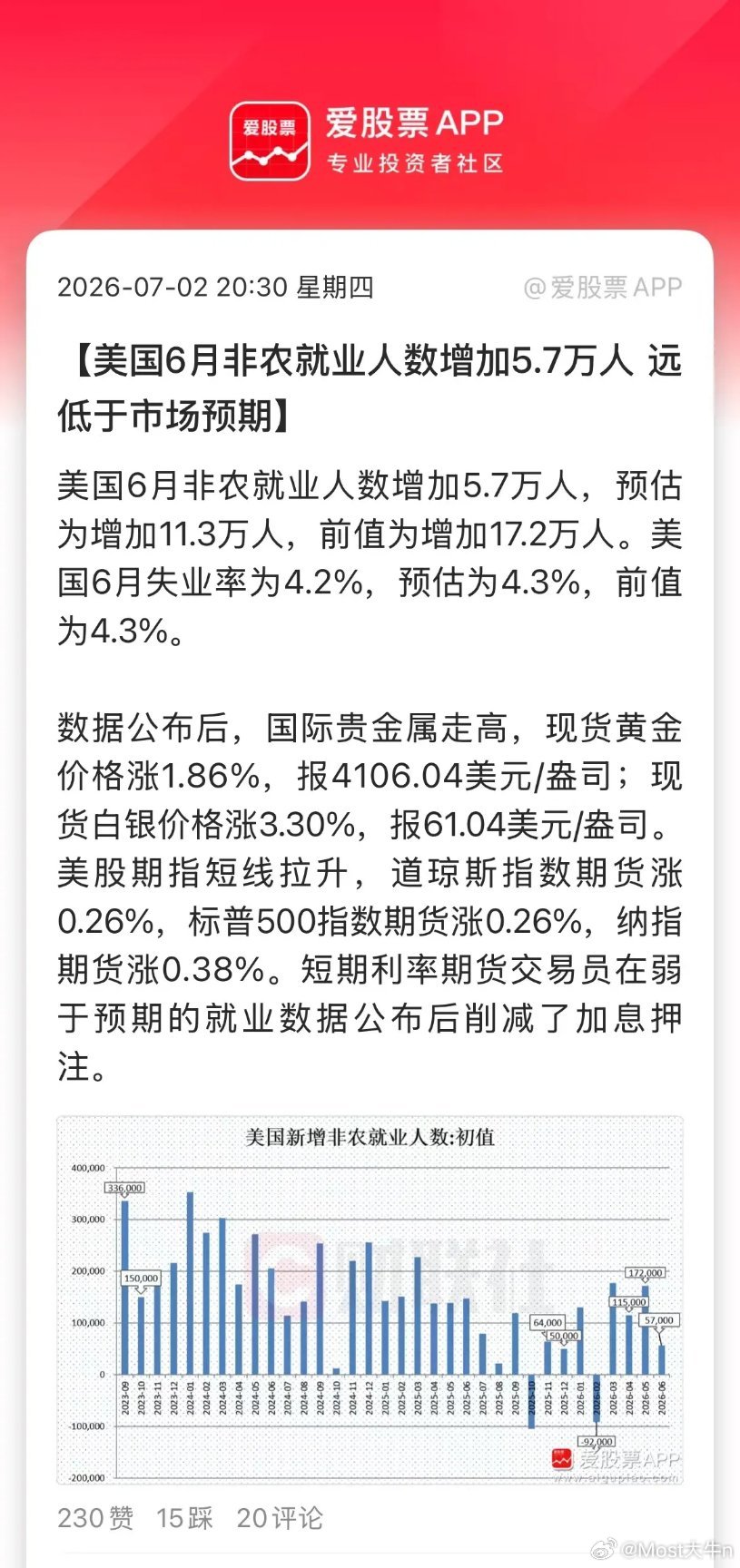 老美又来利好了，6月非农数据大幅低于预期！新增就业人数5.7万，预估为增加11.