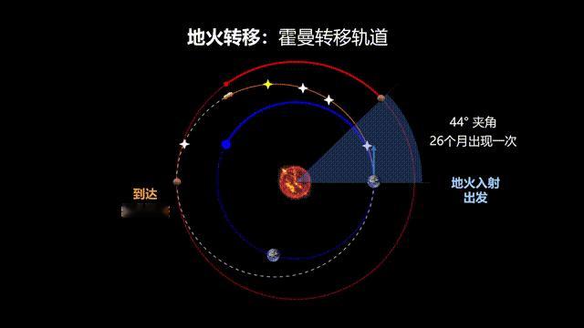 【让天问一号走“高速”，拢共分几步？】在地球上要去一个地方，首先会打开导航软件规
