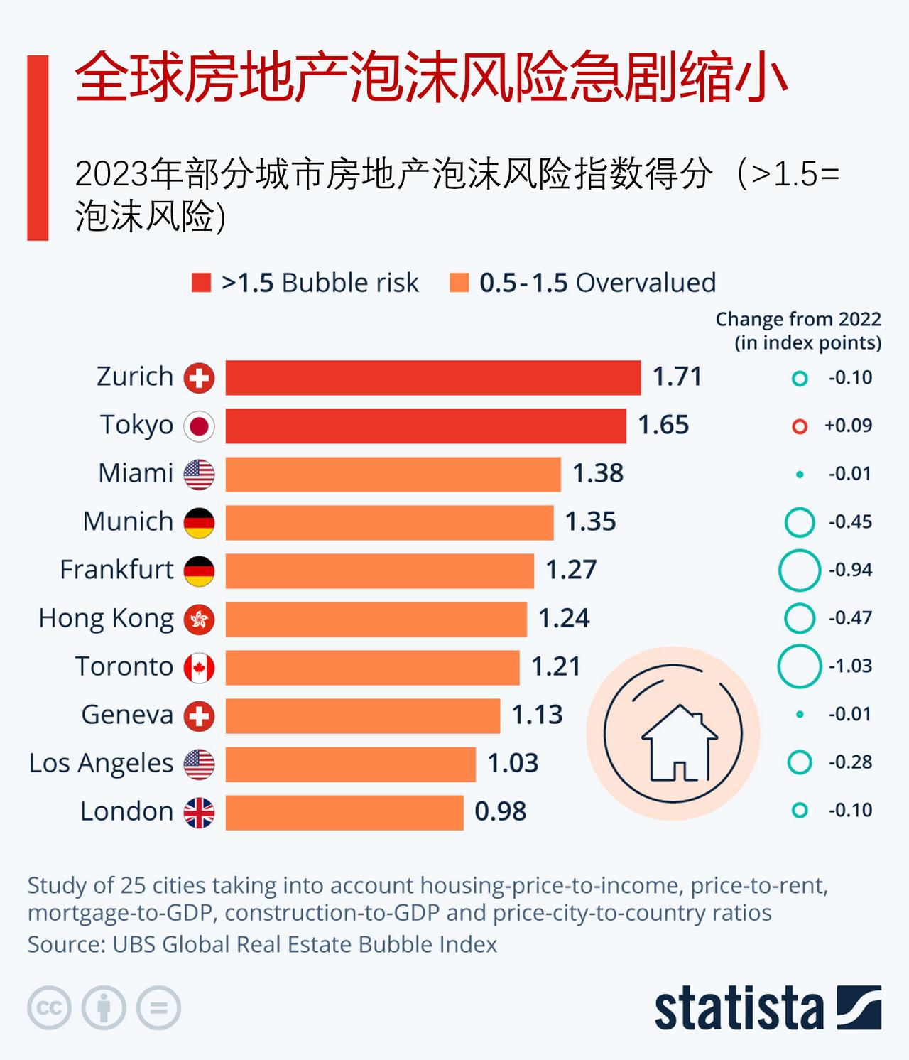 瑞士联合银行报告表明，全球房地产泡沫风险急剧缩小

2023年，全球房地产泡沫风
