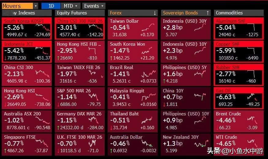 内存股灾来袭，韩股今日重挫5%触发熔断
 
韩国交易所于今日中午时段启动临时停牌