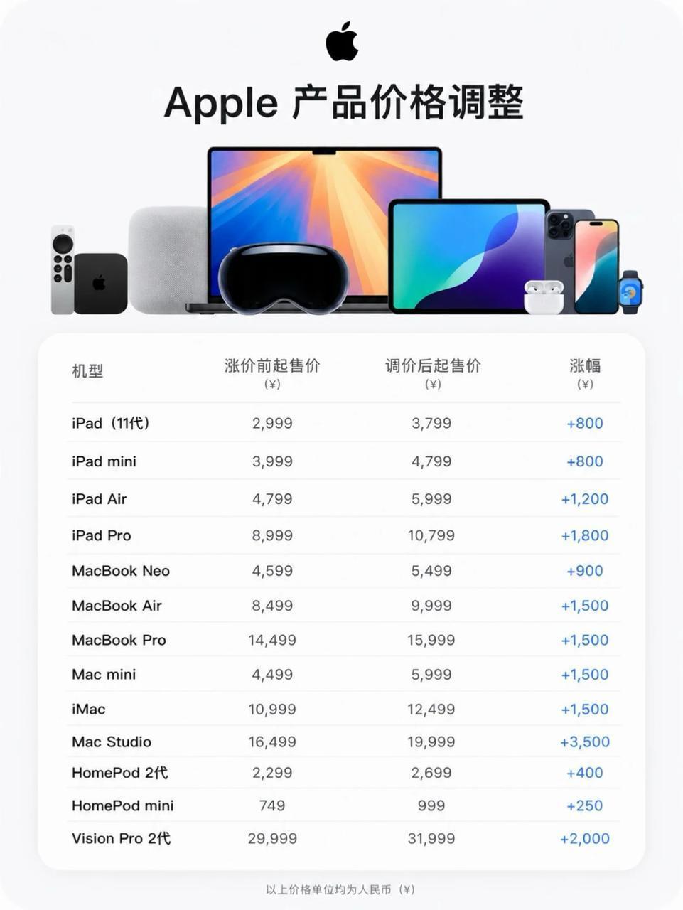 涨价给消费者带来了很大压力，毕竟厂商可能损失销量，消费者是拿钱支持的！[吃瓜群众