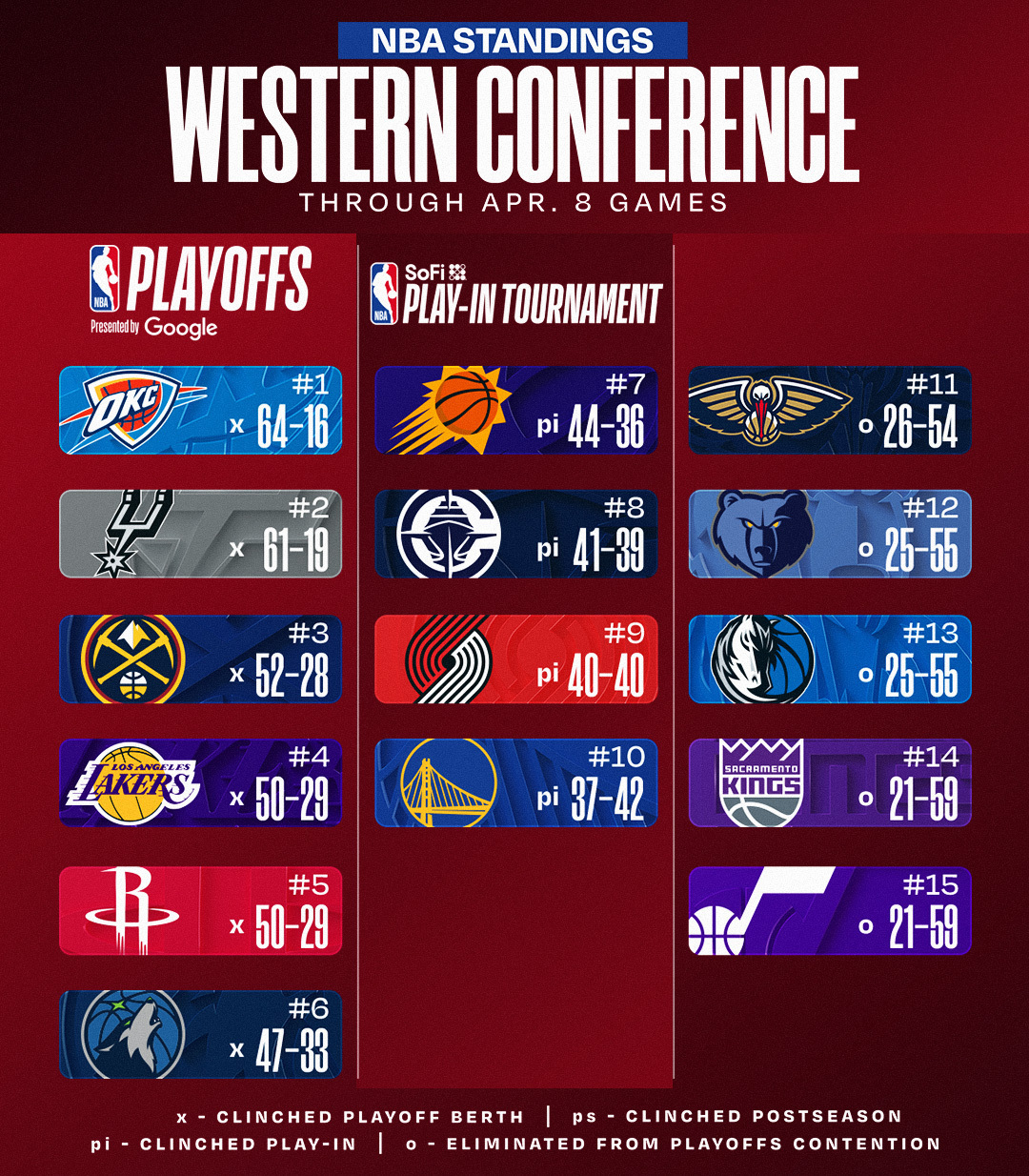 今日赛后排名更新。NBA