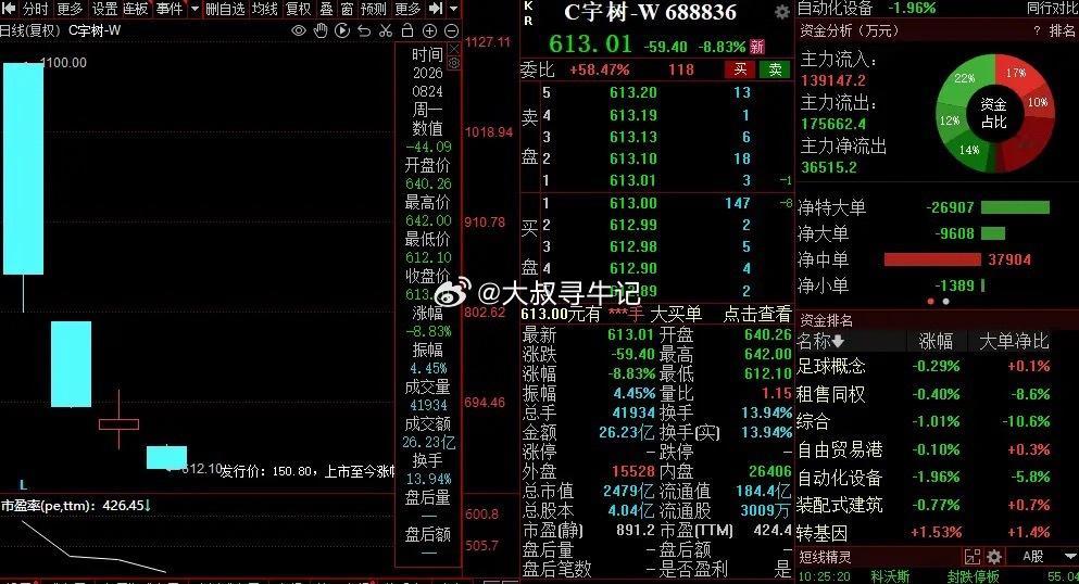 A股太惨了 ，指数已经彻底失真，3900点保卫战开始今天上午A股指数大跌将近0.