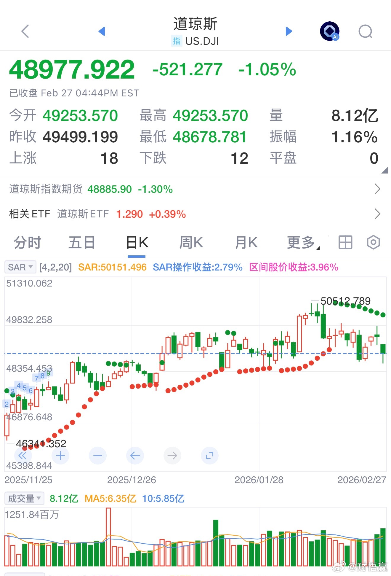 美股三大指数收盘涨跌不一，纳指跌1.18%，标普500指数跌0.54%，道指涨0