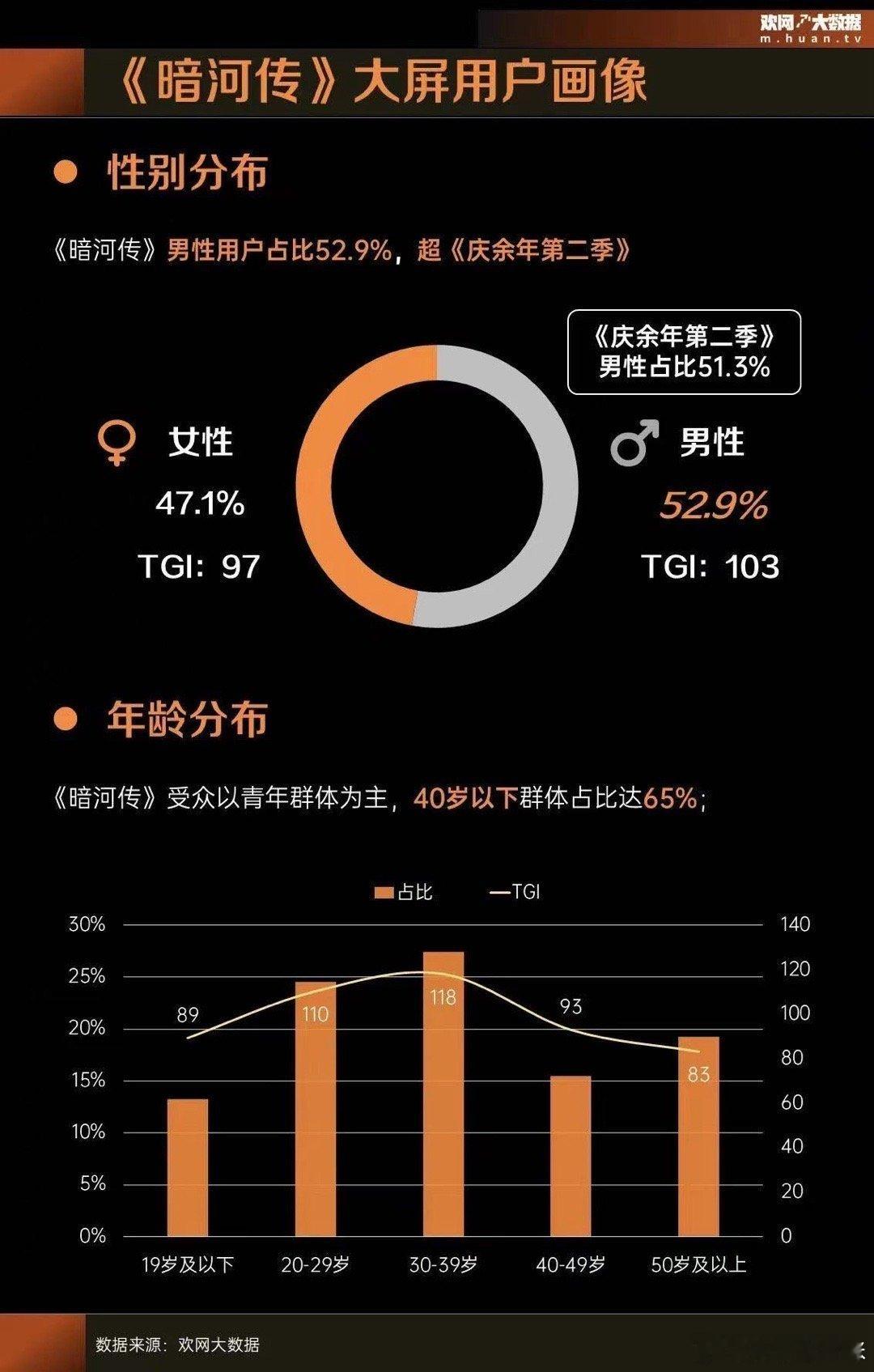   谁没被《暗河传》圈粉？龚俊领衔演绎戳中全年龄段，男女观众双向共情，好看程度绝