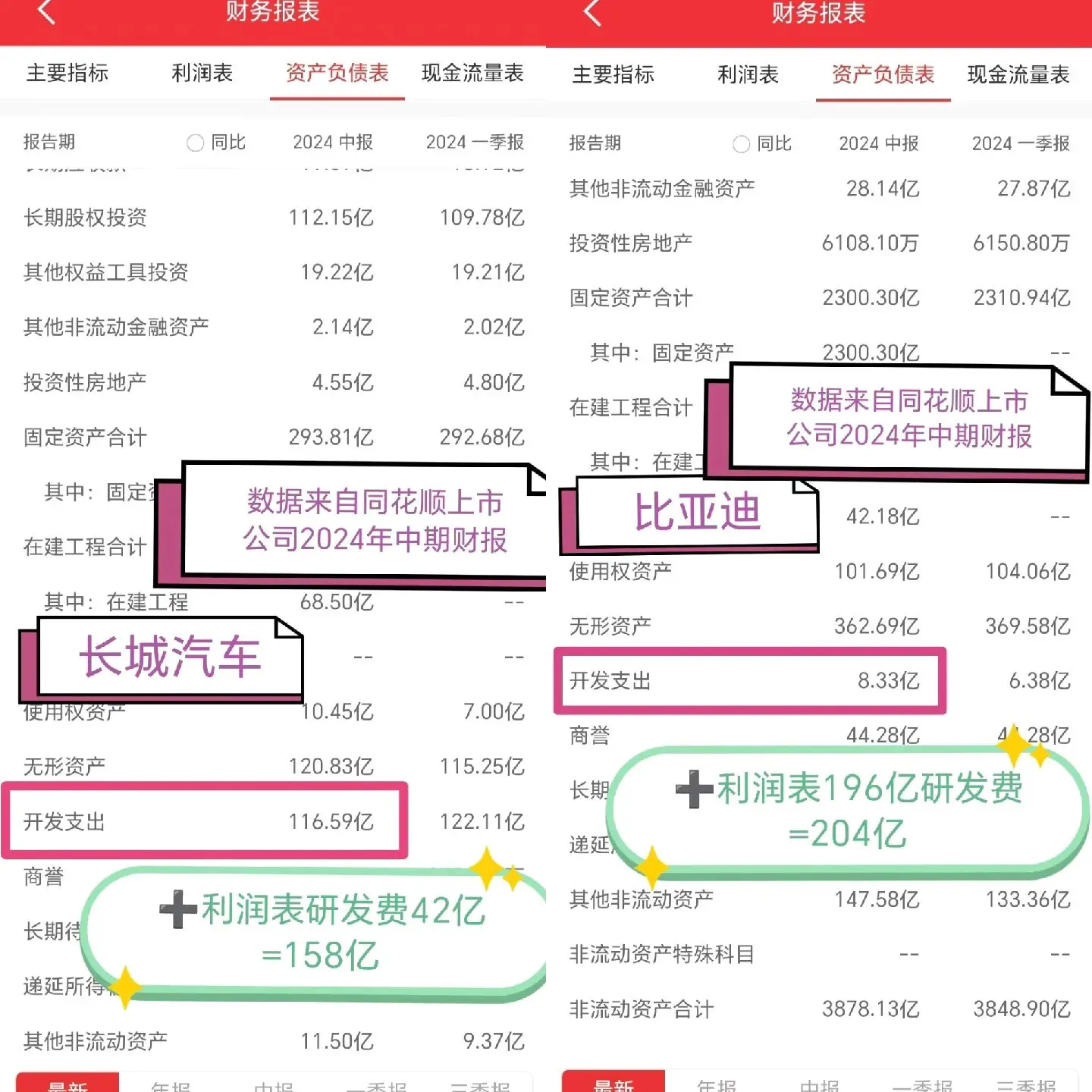 2024上半年长城汽车及比亚迪财务报表数据对比。