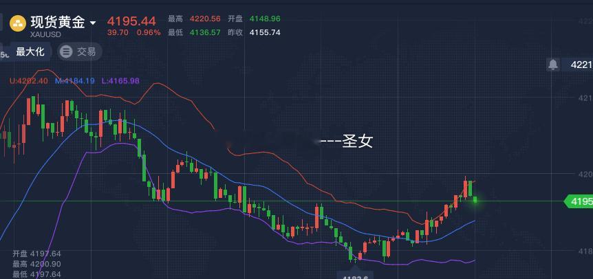 激进的朋友4195直接空稳健的朋友等4215-4220附近下方目标看4180附近