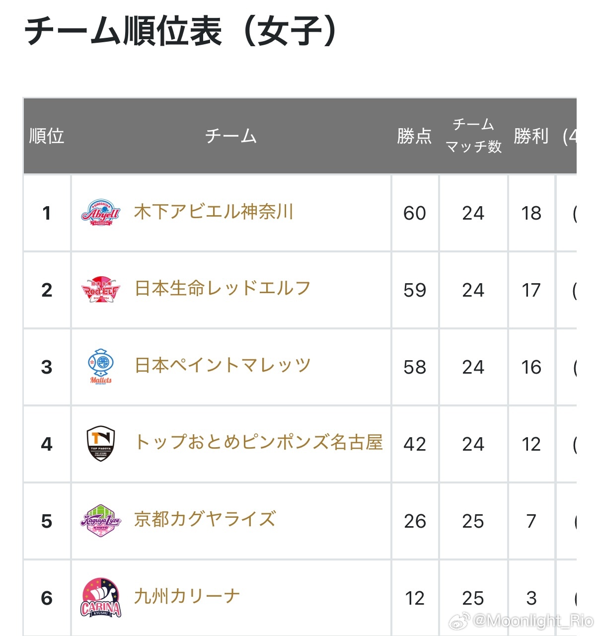 T联赛女队常规赛第一的争夺比较激烈中午是日本涂料和日本生命的直接对话下午是木下神