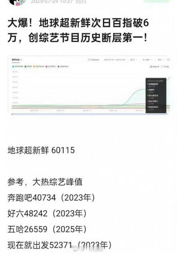 《地球超新鲜》首期百指破6万创造综艺节目历史断层第一，龚俊第一个常驻综艺就各个方