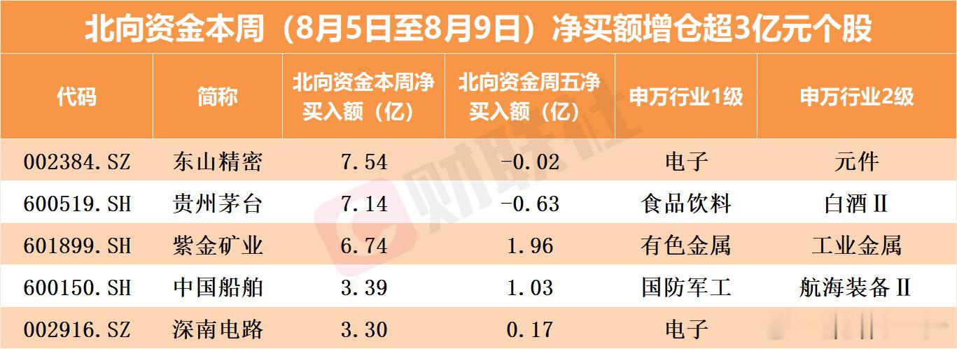近一周机构调研关注度最高的公司 ​​​