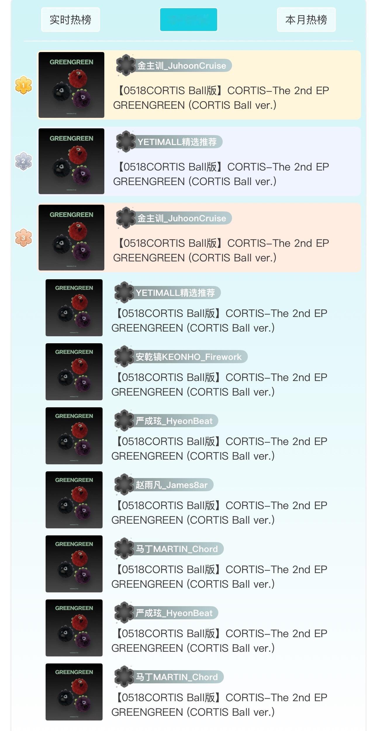 严成玹不是中输第一吗，怎么卖不过第二和第三？谁才是cortis的top？ 