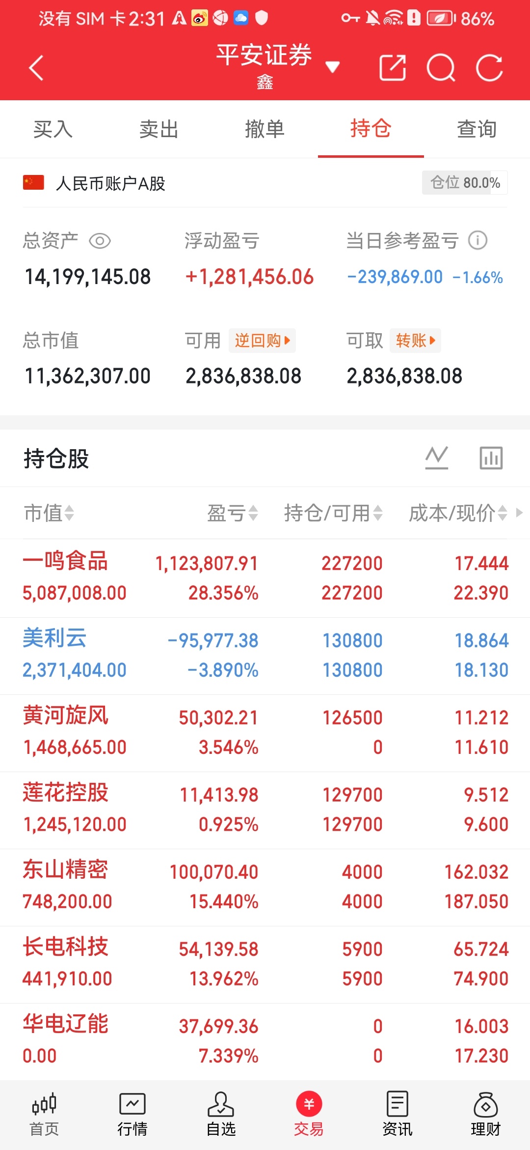 一鸣食品持仓五个交易日，整体累计浮盈30.25%，今日小幅回调2.66%。前期连