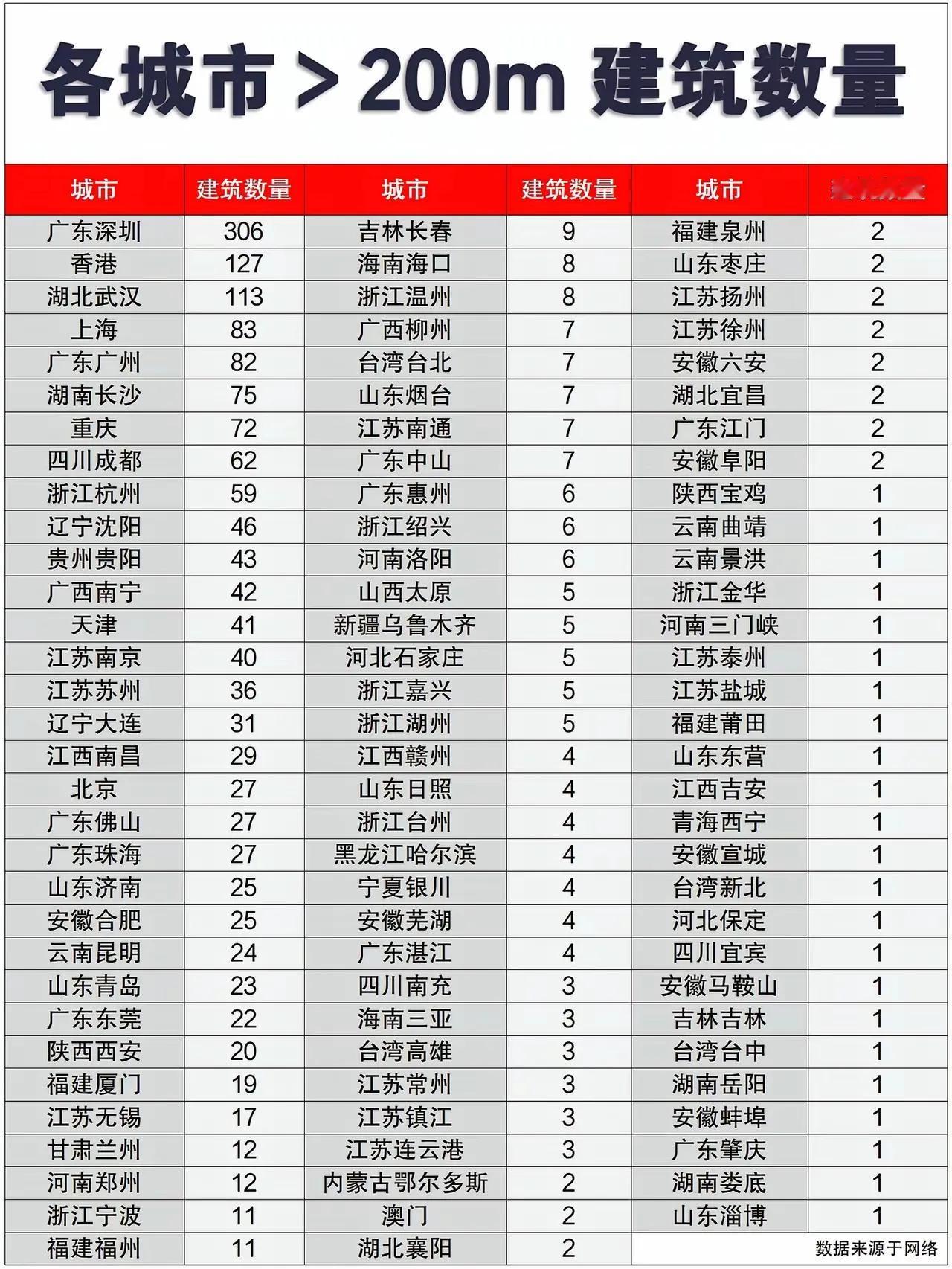各城市200米以上的超高层高楼数量的排名。这个数据应该有点久了吧！好多地方都没有