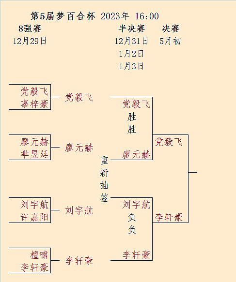 李轩豪（2-0刘宇航）、党毅飞（2-0廖元赫）晋级5月份举行的第5届梦百合杯决赛