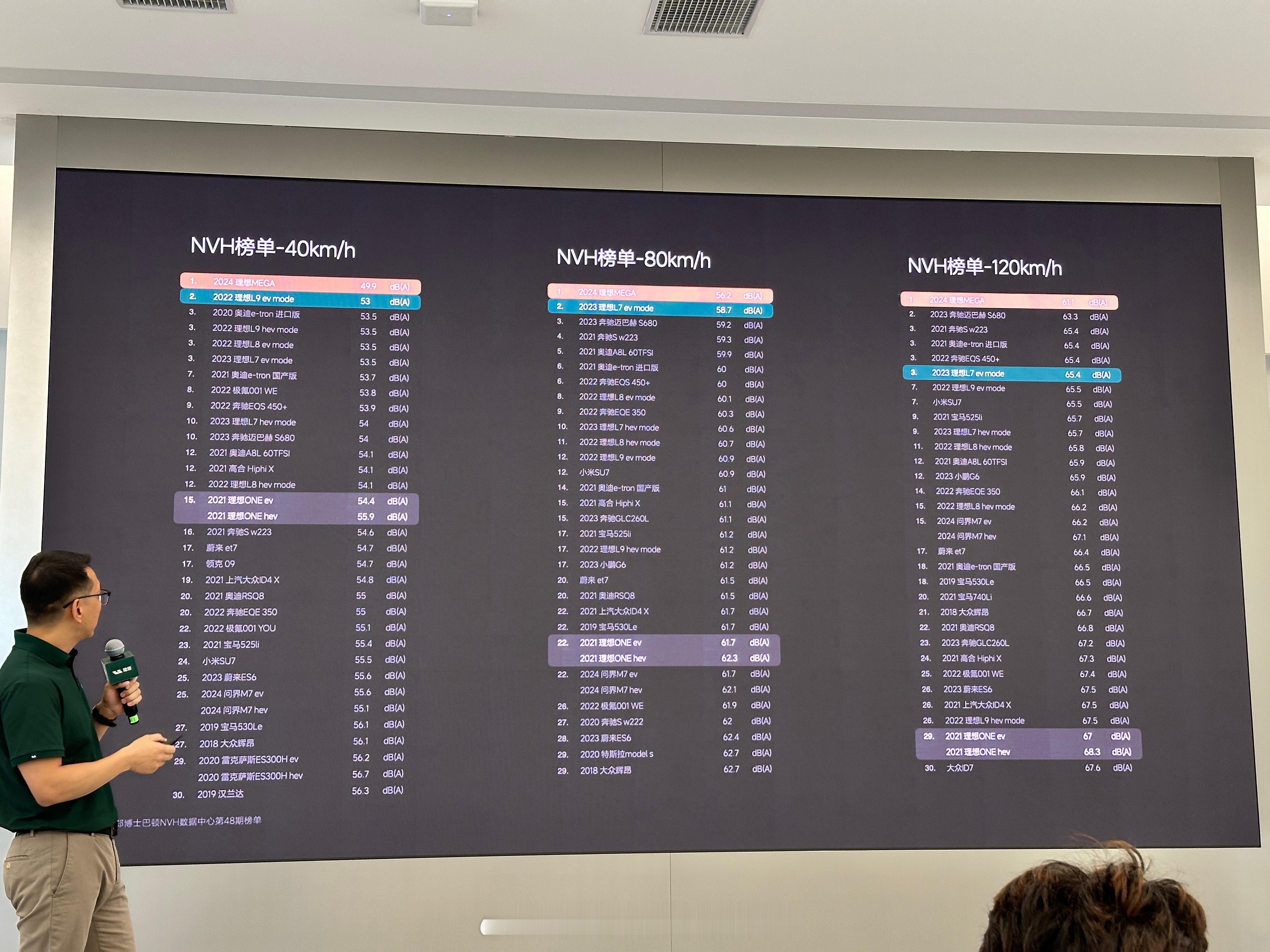 在理想NVH技术日上，官方直接引用了的NVH评测榜单。MEGA霸榜确实引入注目，