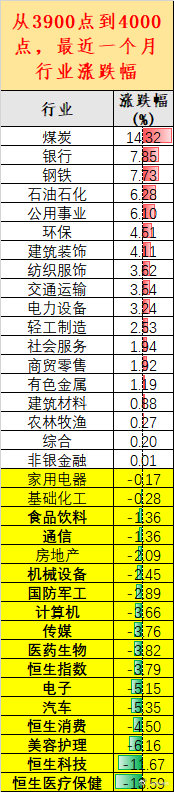重回4000点了，为啥收益没回去？港股基金[超话]a股 ​​​