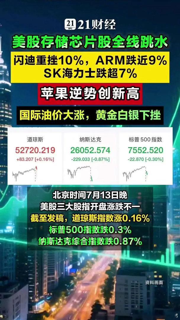 美股存储芯片股全线跳水北京时间7月13日晚，美股三大股指开盘涨跌不一，截至发稿，