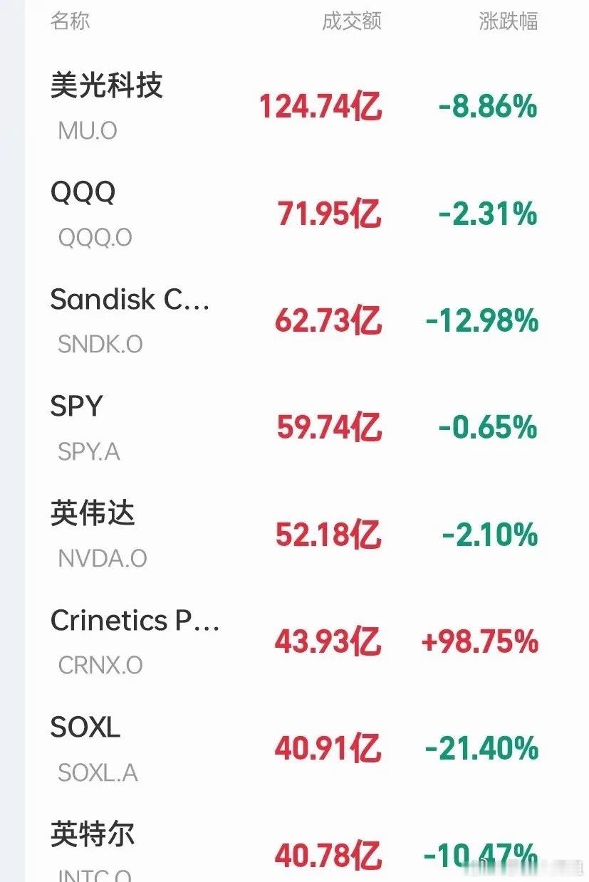 深夜一泻千里！美股储存芯片概念暴跌！纳斯达克指数现跌超1.5%，闪迪暴跌近13%