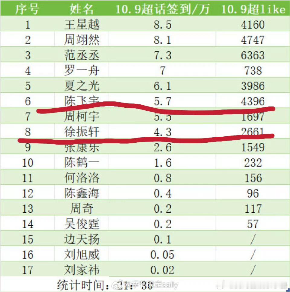 00生陈飞宇 徐振轩最近算不算有效吸粉？ ​​​