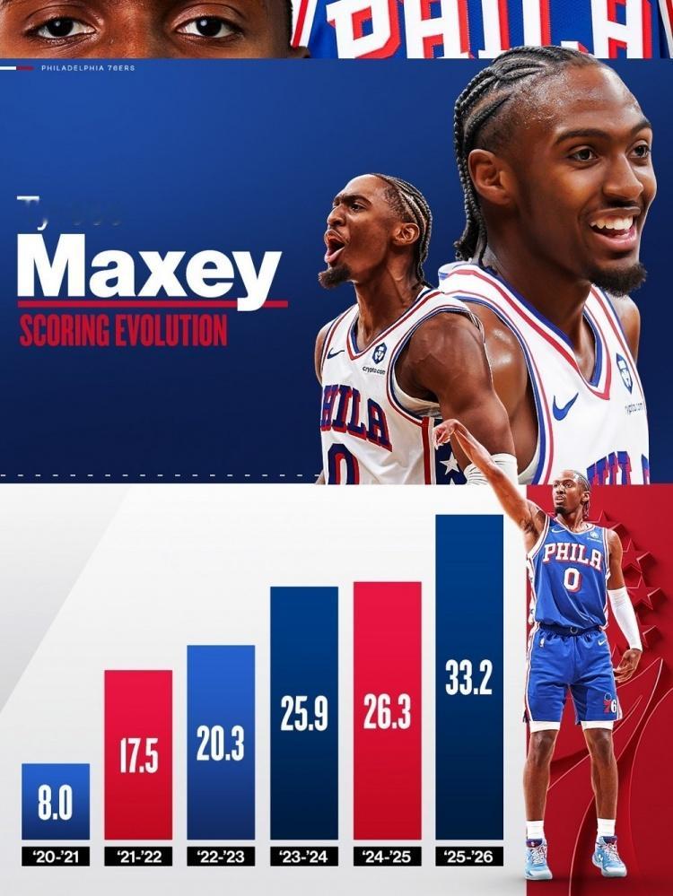 NBA官推：“马克西的成长仍在继续📈本赛季场均得到33.2分，排名联盟第二！这