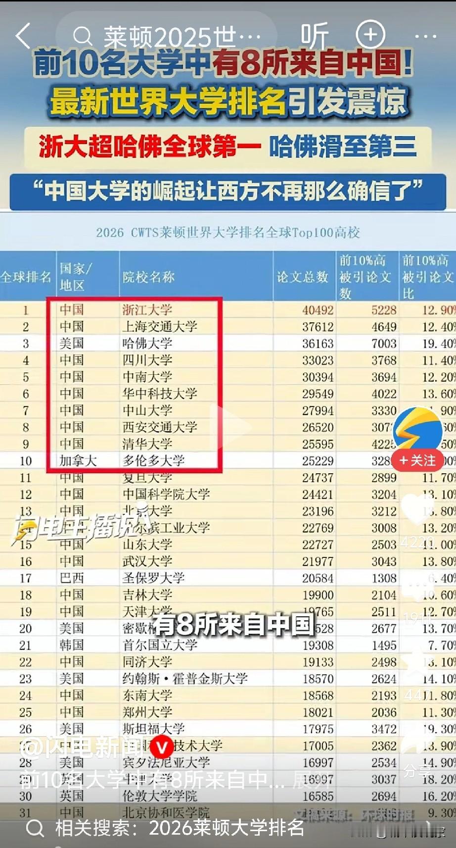 四川大学全球第四，这是谁排的？浙江大学登顶冠军超过哈佛，第二是上海交通大学。
