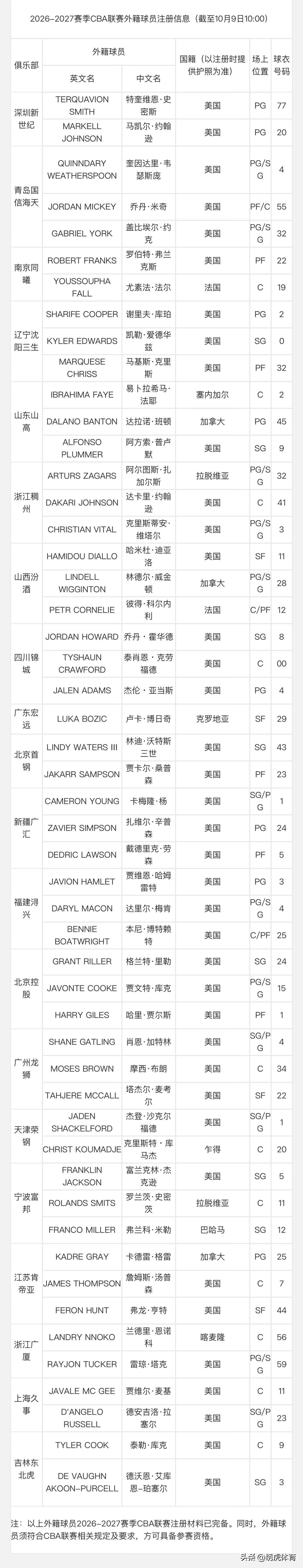 今天下午15:00对阵新疆队的CBA季前赛，威尔逊应该无法上场，吉林东北虎的外援