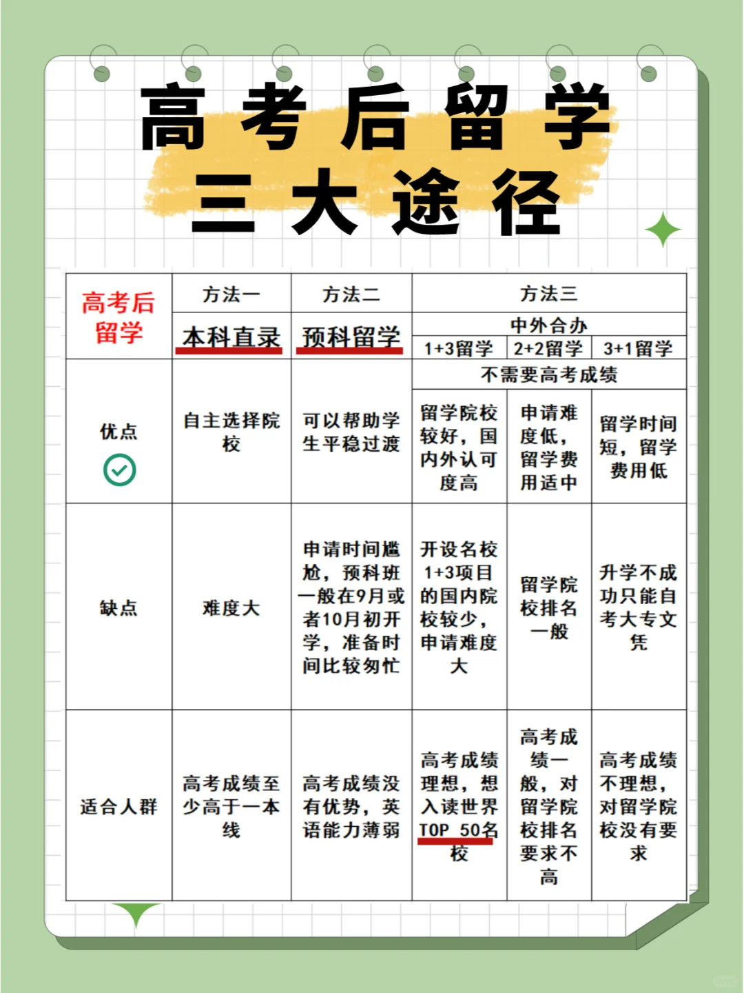 高考后留学这样做！去留学的方式可不止一种