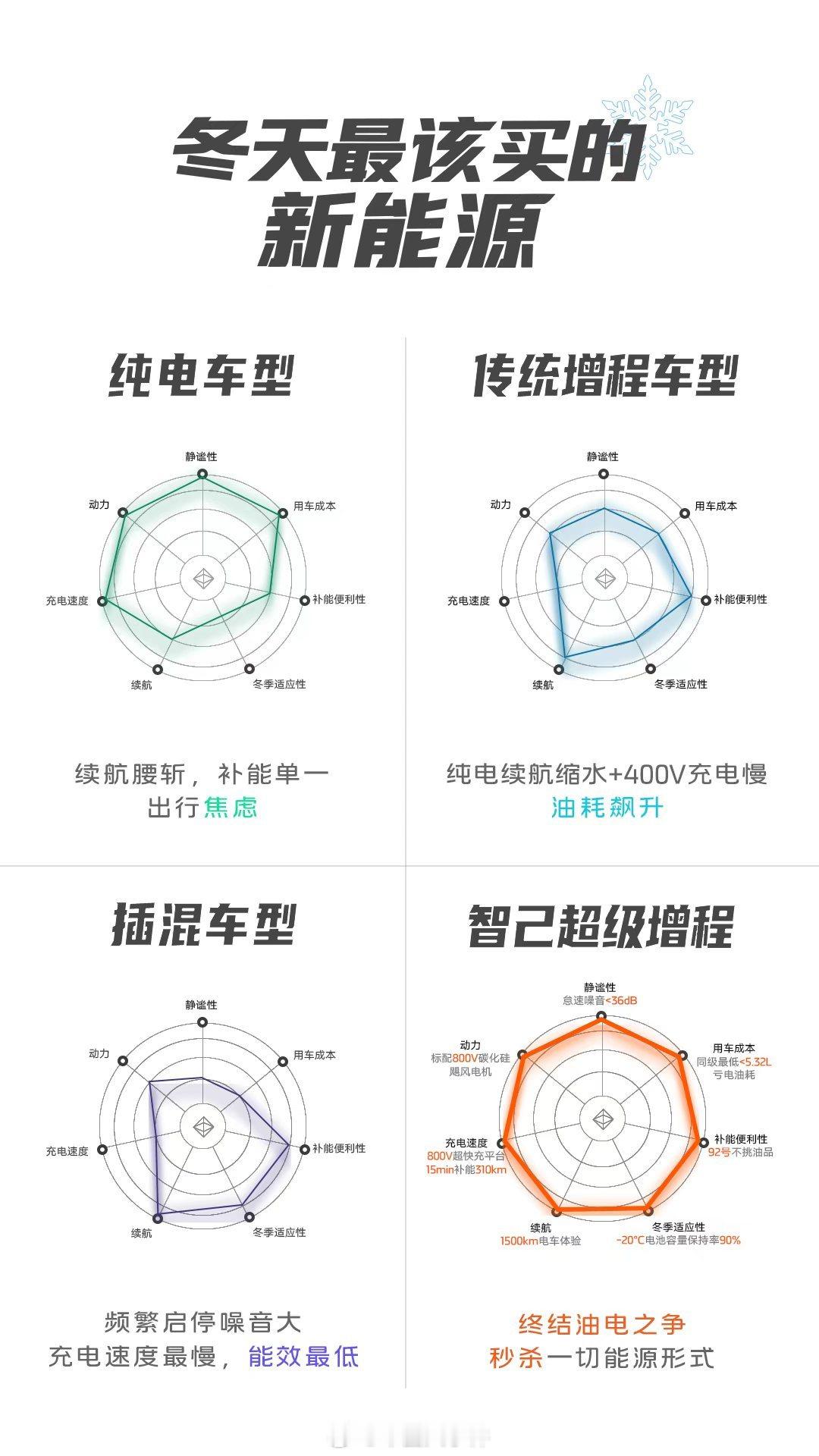 北方最该买的新能源听说增程车型在北方销量大增，尤其超级增程，既没有里程的焦虑，充