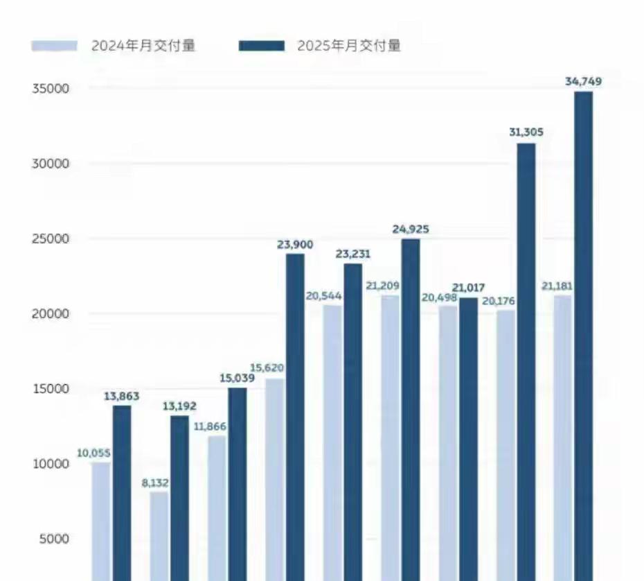 蔚来这个一度不被看好的“小儿子”，如今反而成了最争气的一个——10月单月销量已达