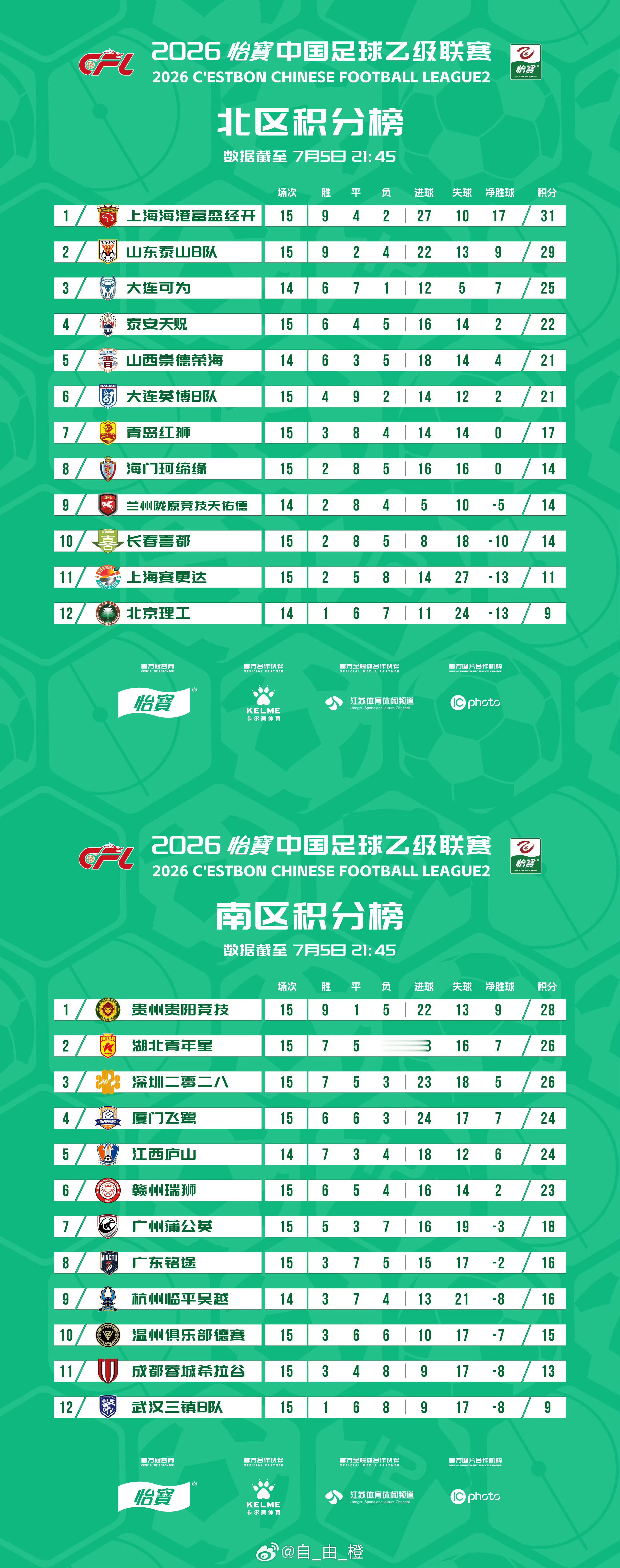 截至中乙联赛第15轮积分榜，本轮山东泰山B队主场3-1兰州陇原竞技，取得四连胜，