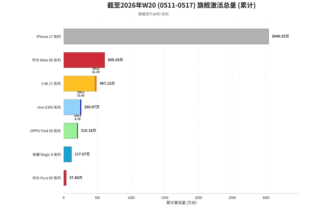 2026年W20 各旗舰系列激活量增量
