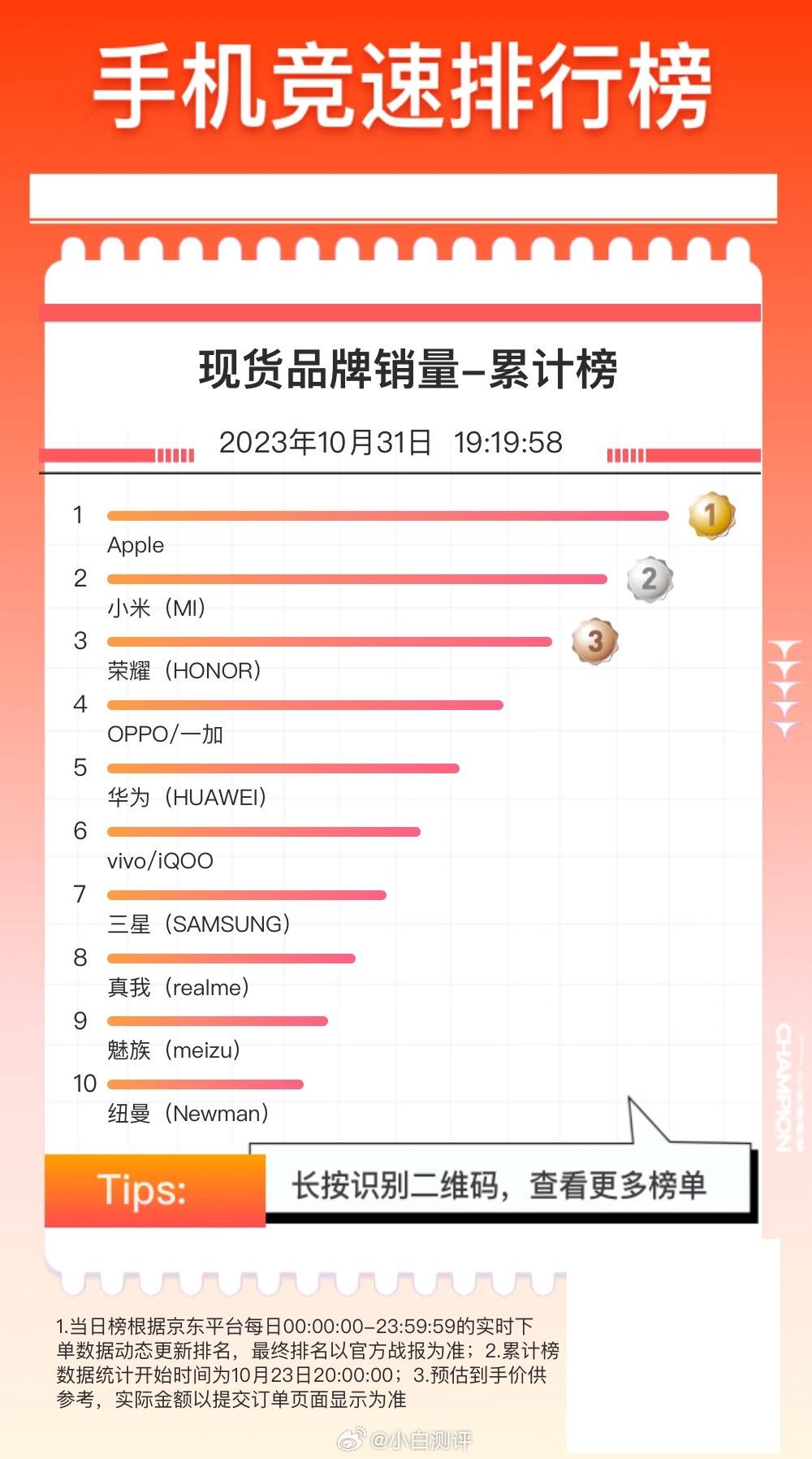 某东现货品牌累积销量榜，苹果排名第一，小米第二，荣耀第三，OPPO第四，华为第五