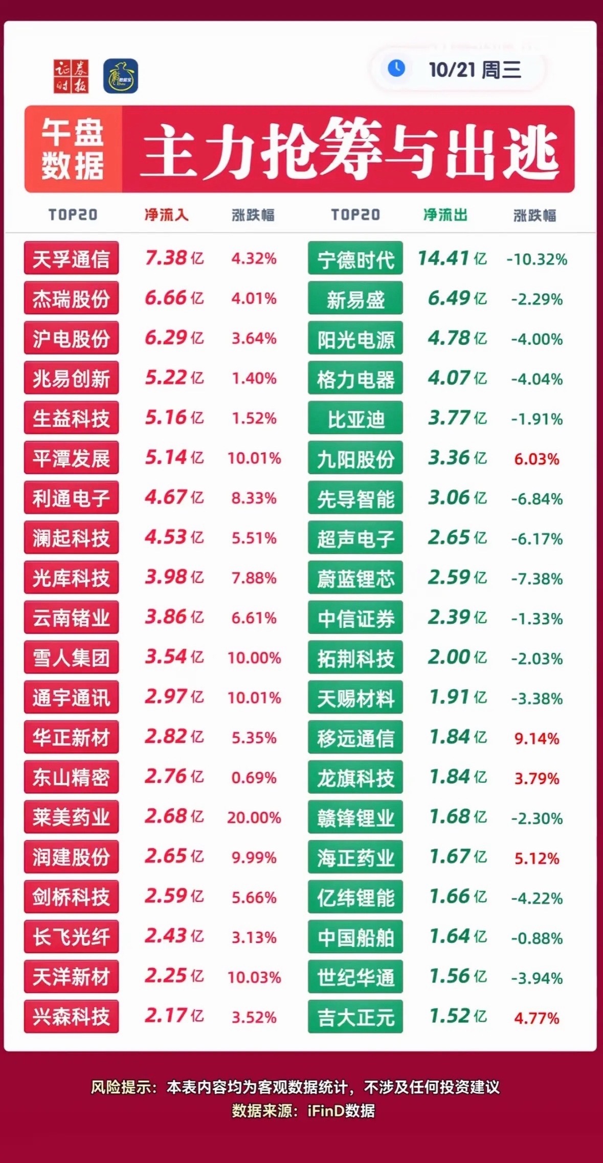 10月21日周三主力资金抢筹与出逃个股，股市涨跌数据对比，直观明了。10月21日