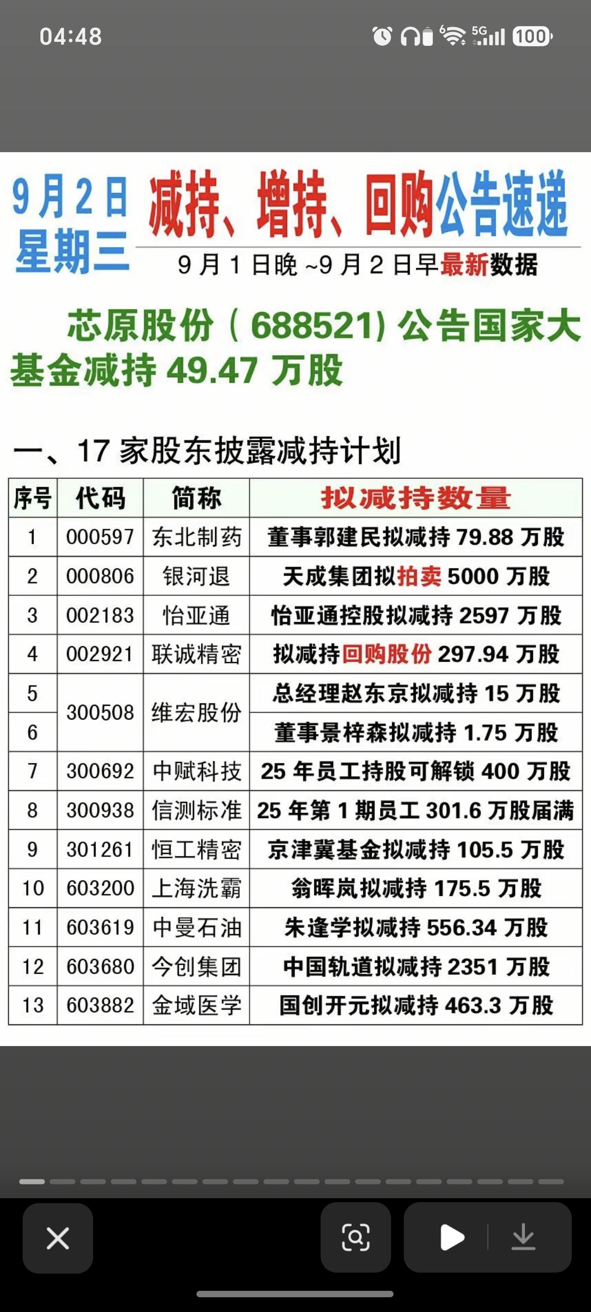 9.02周三  最新：减持、增持、回购公告！

芯原股份：大股东拟减持股份！
怡