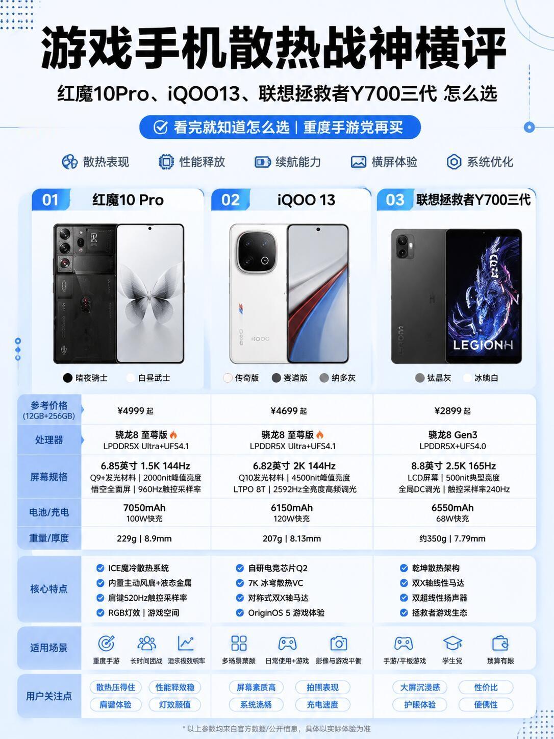 红魔10Pro和iQOO13与拯救者Y700三代 这3款优缺点？

红魔10Pr