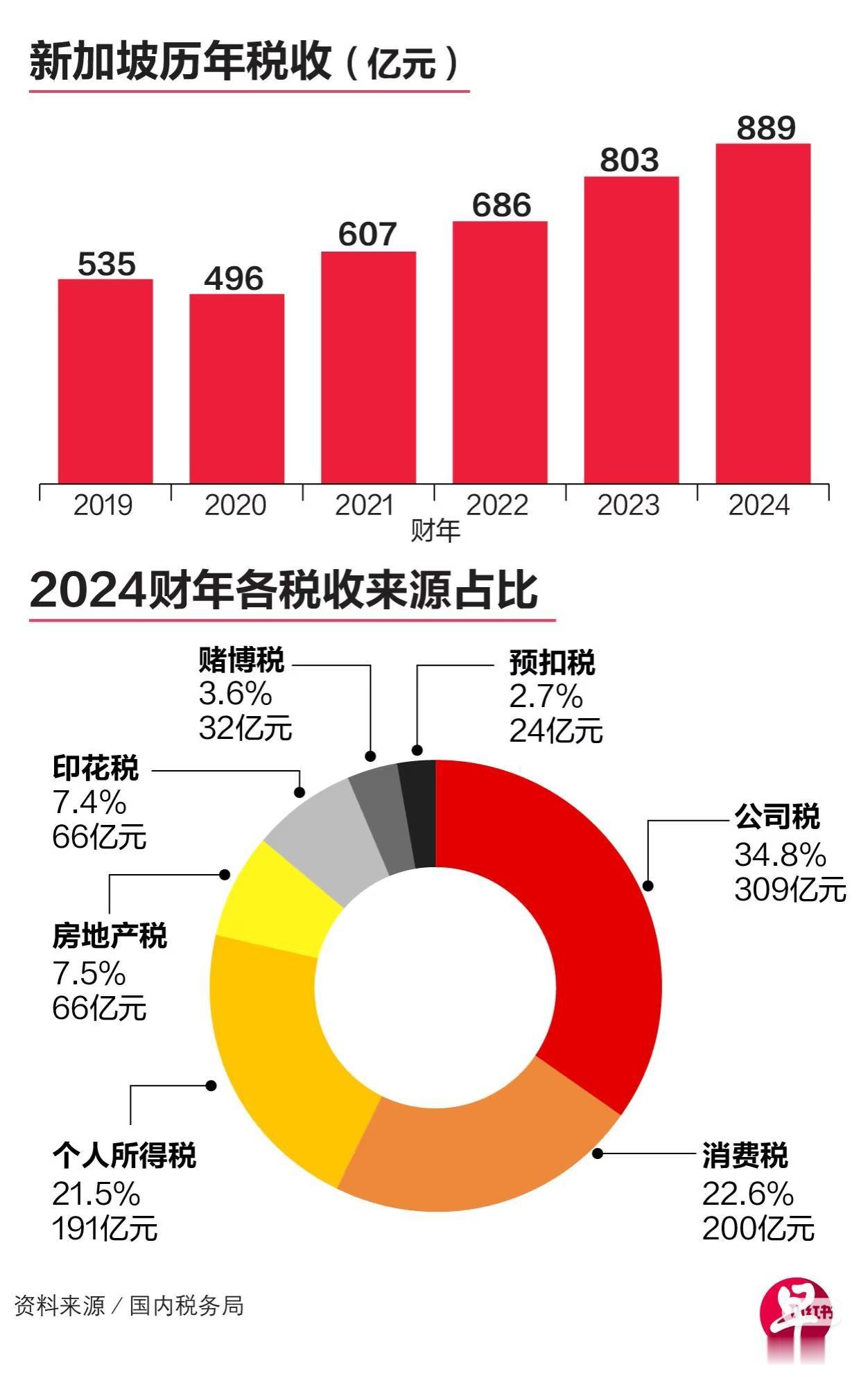这是新加坡2024年的税收情况，全年税收889亿新元，比2023年上涨10.7%