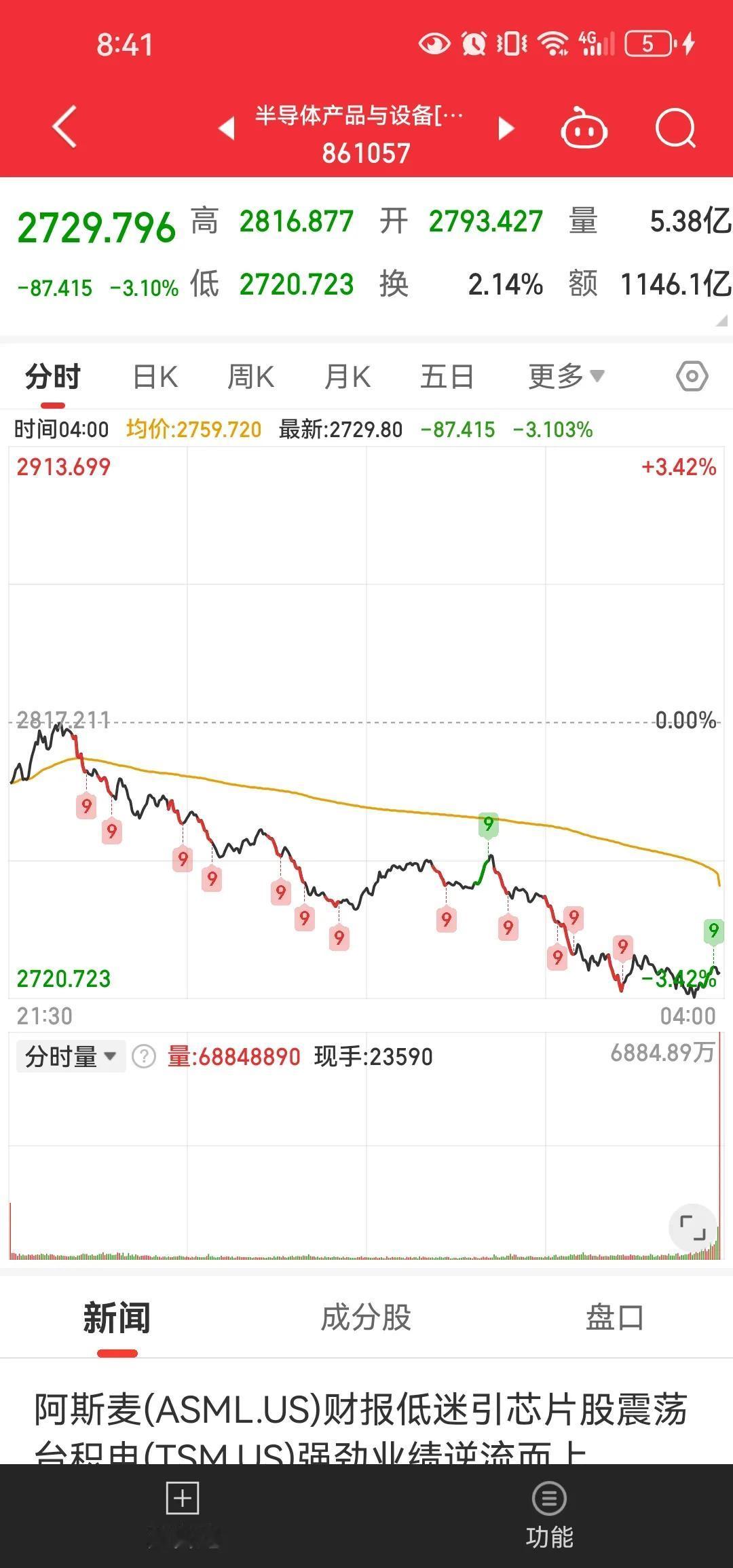 英伟达这种体量的股大跌10%以上美股纳斯达克才跌了1%多一点。道琼斯还涨了。要是