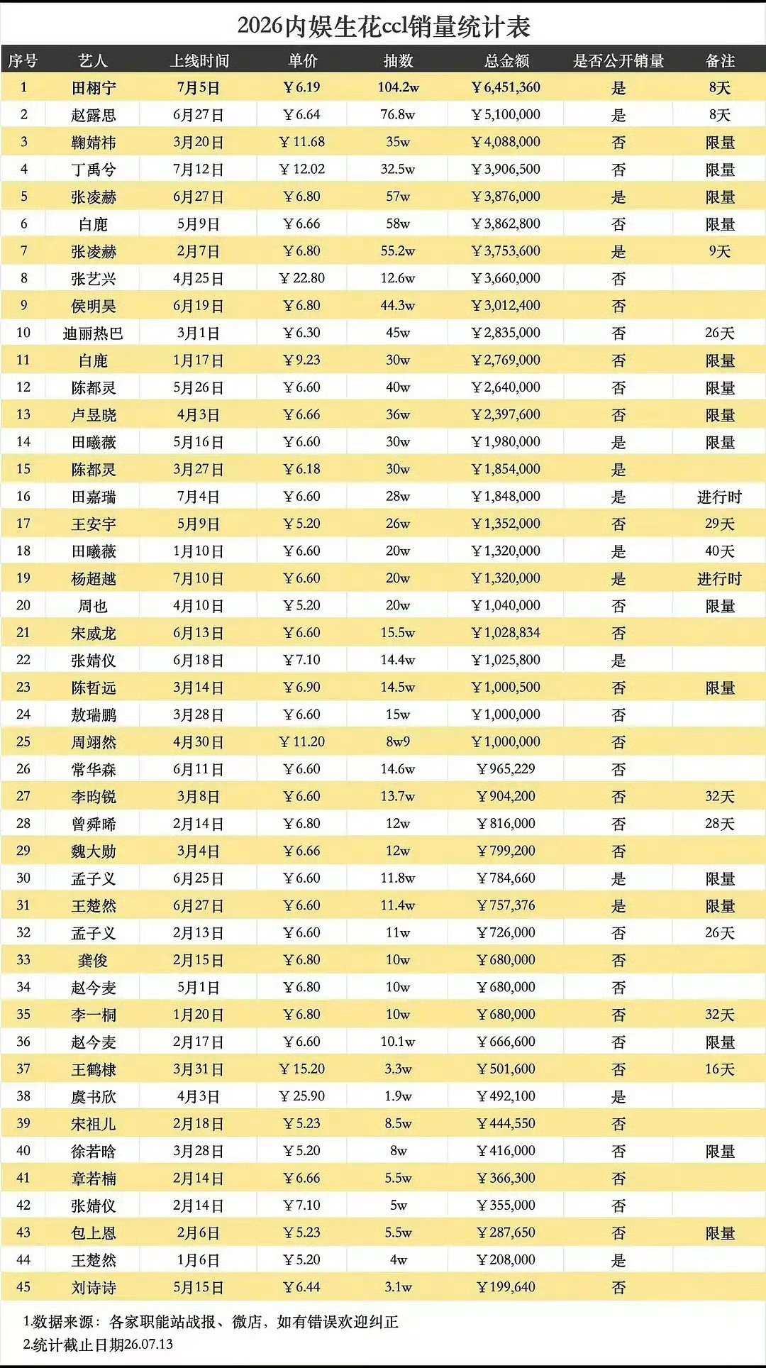 内娱生花ccl销量最新统计排名，拿下前十的：田栩宁 赵露思 鞠婧祎 丁禹兮 张凌